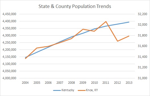 Kentucky & Knox County Population Trends
