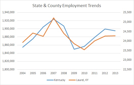Kentucky & Laurel County Employment Trends