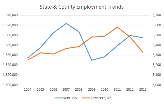 Kentucky & Lawrence County Employment Trends