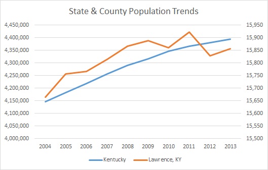 Kentucky & Lawrence County Population Trends