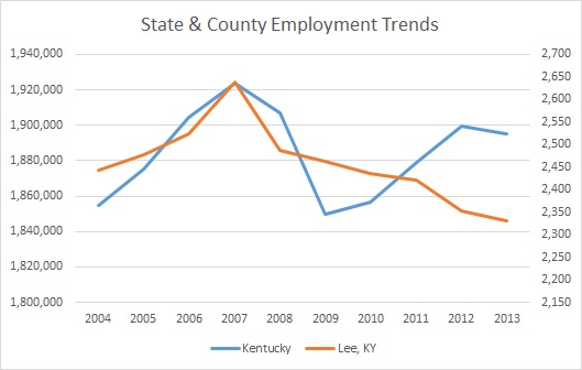 Kentucky & Lee County Employment Trends
