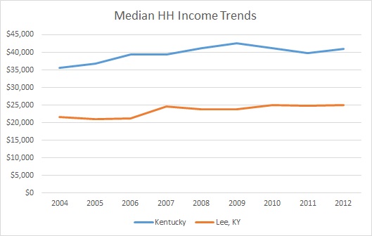 Kentucky & Lee County HH Income Trends