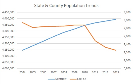 Kentucky & Lee County Population Trends