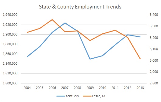 Kentucky & Leslie County Employment Trends