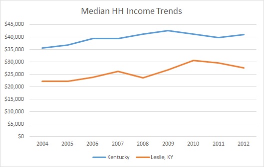Kentucky & Leslie County HH Income Trends