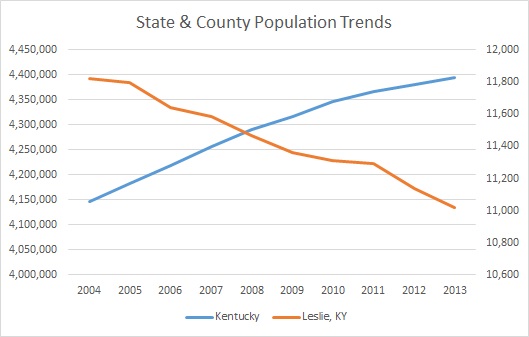 Kentucky & Leslie County Population Trends