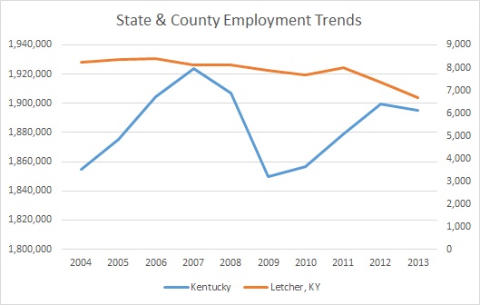 Kentucky & Letcher County Employment Trends