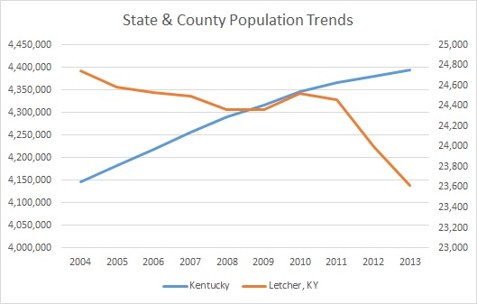 Kentucky & Letcher County Population Trends