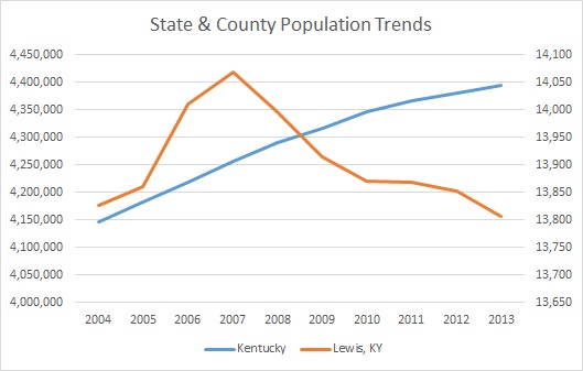 Kentucky & Lewis County Population Trends