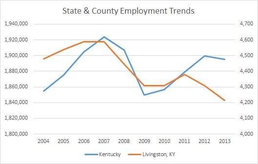 Kentucky & Livingston County Employment Trends