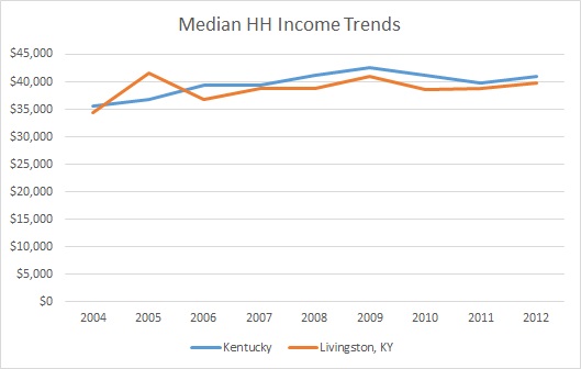 Kentucky & Livingston County HH Income Trends