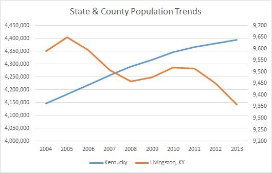 Kentucky & Livingston County Population Trends