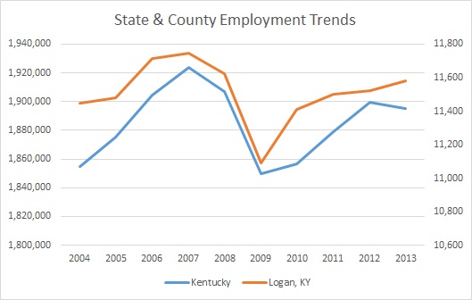 Kentucky & Logan County Employment Trends