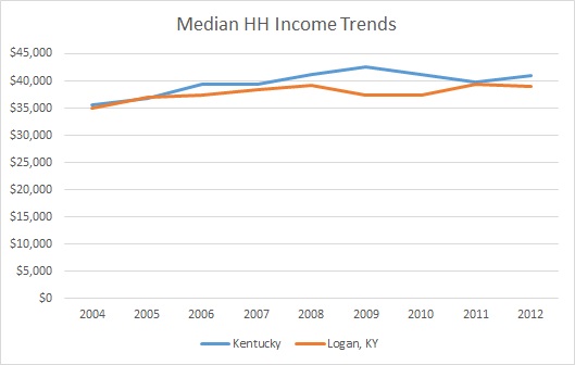 Kentucky & Logan County HH Income Trends