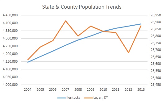 Kentucky & Logan County Population Trends