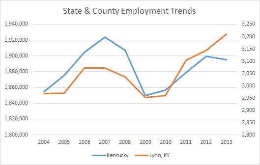 Kentucky & Lyon County Employment Trends