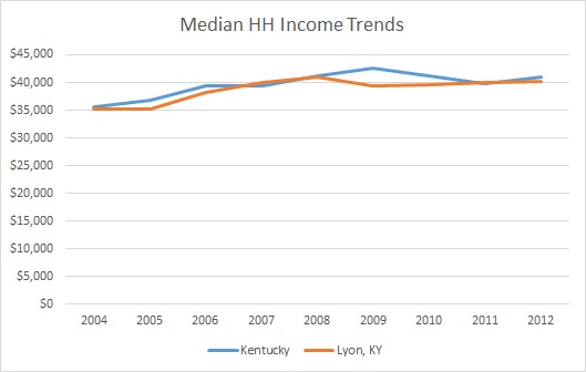 Kentucky & Lyon County HH Income Trends