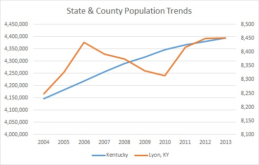 Kentucky & Lyon County Population Trends