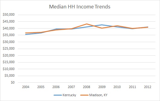 Kentucky & Madison County HH Income Trends