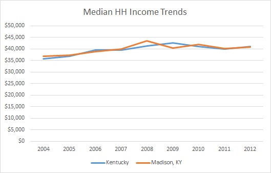 Kentucky & Madison County Household Income Trends