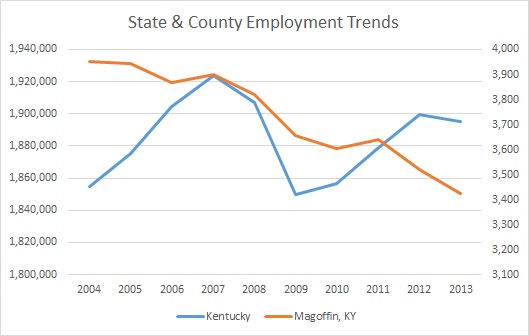 Kentucky & Magoffin County Employment Trends
