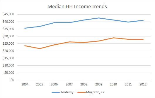 Kentucky & Magoffin County HH Income Trends