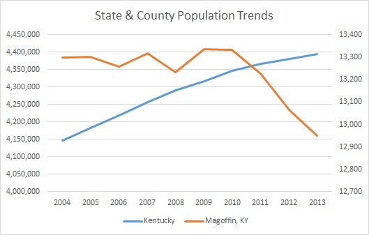 Kentucky & Magoffin County Population Trends