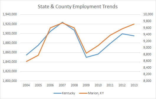 Kentucky & Marion County Employment Trends