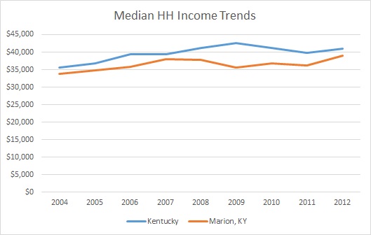 Kentucky & Marion County HH Income Trends