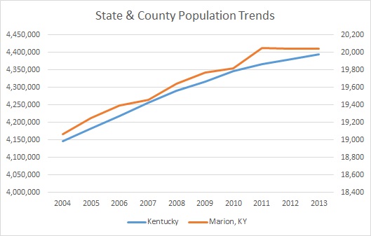 Kentucky & Marion County Population Trends