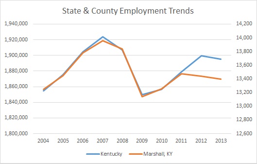 Kentucky & Marshall County Employment Trends