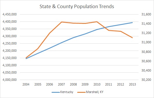Kentucky & Marshall County Population Trends