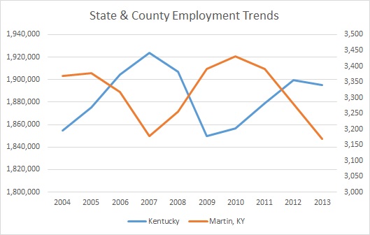 Kentucky & Martin County Employment Trends