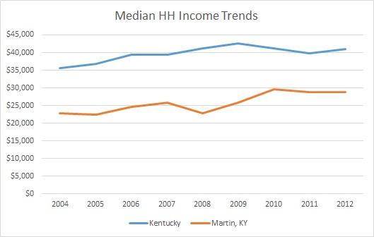 Kentucky & Martin County HH Income Trends