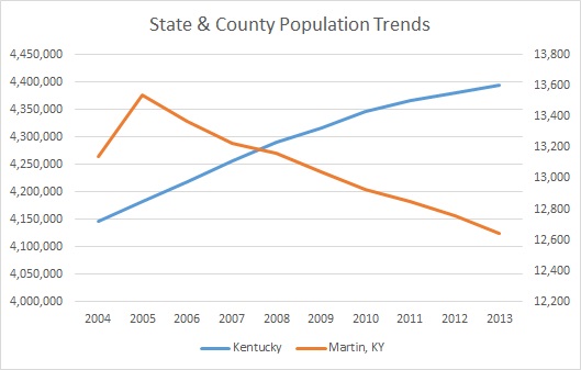 Kentucky & Martin County Population Trends