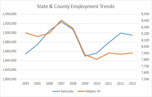 Kentucky & Mason County Employment Trends