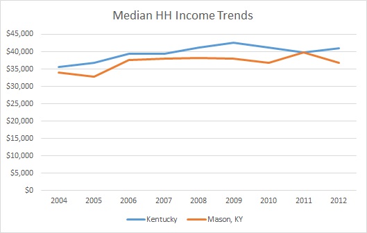 Kentucky & Mason County HH Income Trends