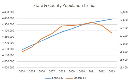 Kentucky & Mason County Population Trends