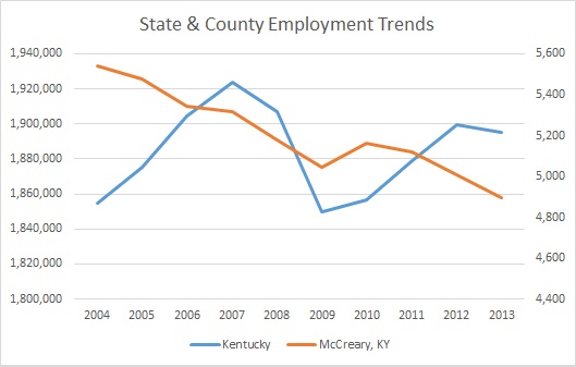 Kentucky & McCreary Employment Trends