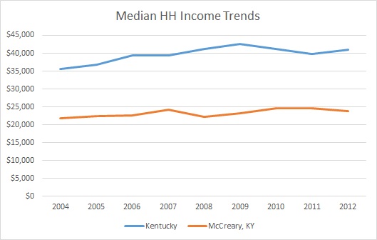 Kentucky & McCreary HH Income Trends
