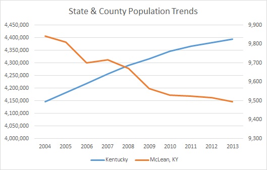 Kentucky & McLean County Population Trends