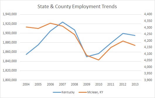Kentucky & Mclean County Employment Trends