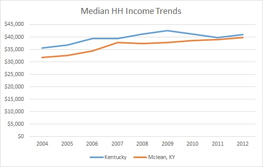 Kentucky & Mclean County HH Income Trends