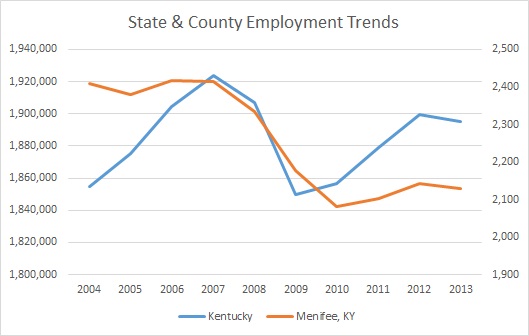 Kentucky & Menifee County Employment Trends