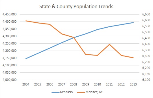 Kentucky & Menifee County Population Trends