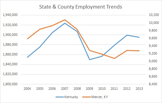 Kentucky & Mercer County Employment Trends