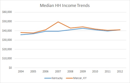 Kentucky & Mercer County HH Income Trends