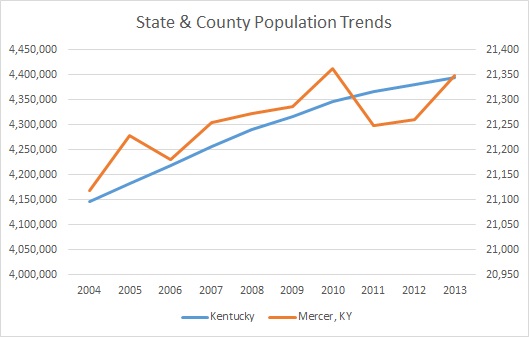 Kentucky & Mercer County Population Trends