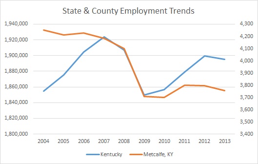 Kentucky & Metcalfe County Employment Trends