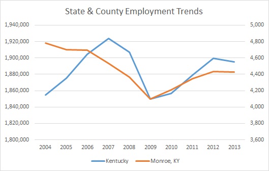 Kentucky & Monroe County Employment Trends